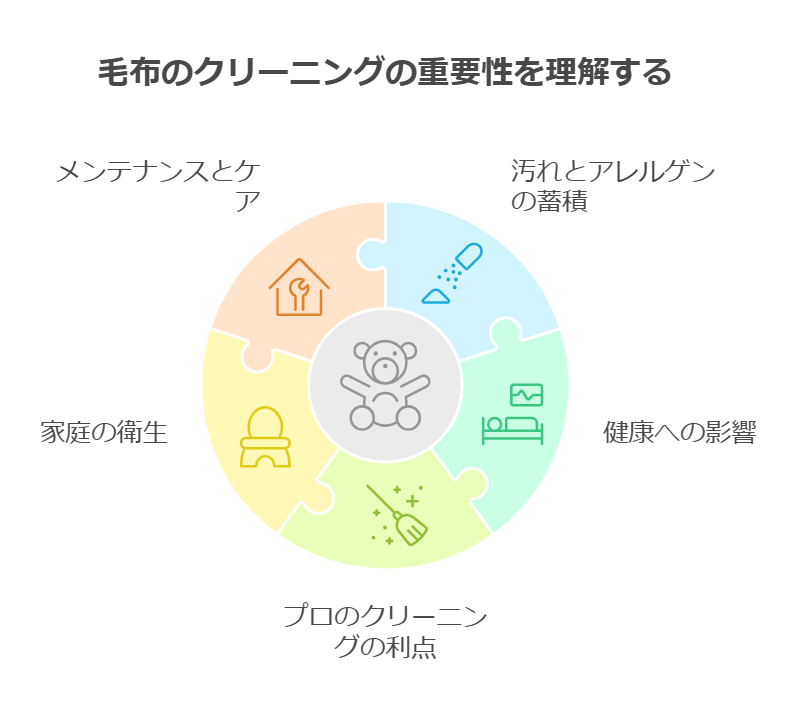 クリーニング 毛布の重要性