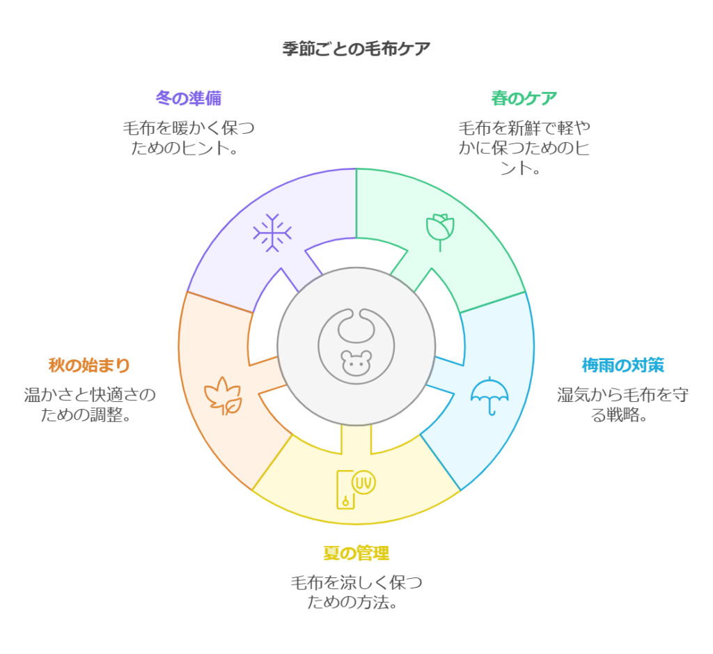 これからの季節におすすめの毛布ケアの提案