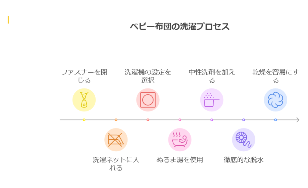 洗濯機を使う場合の具体的な手順と注意点