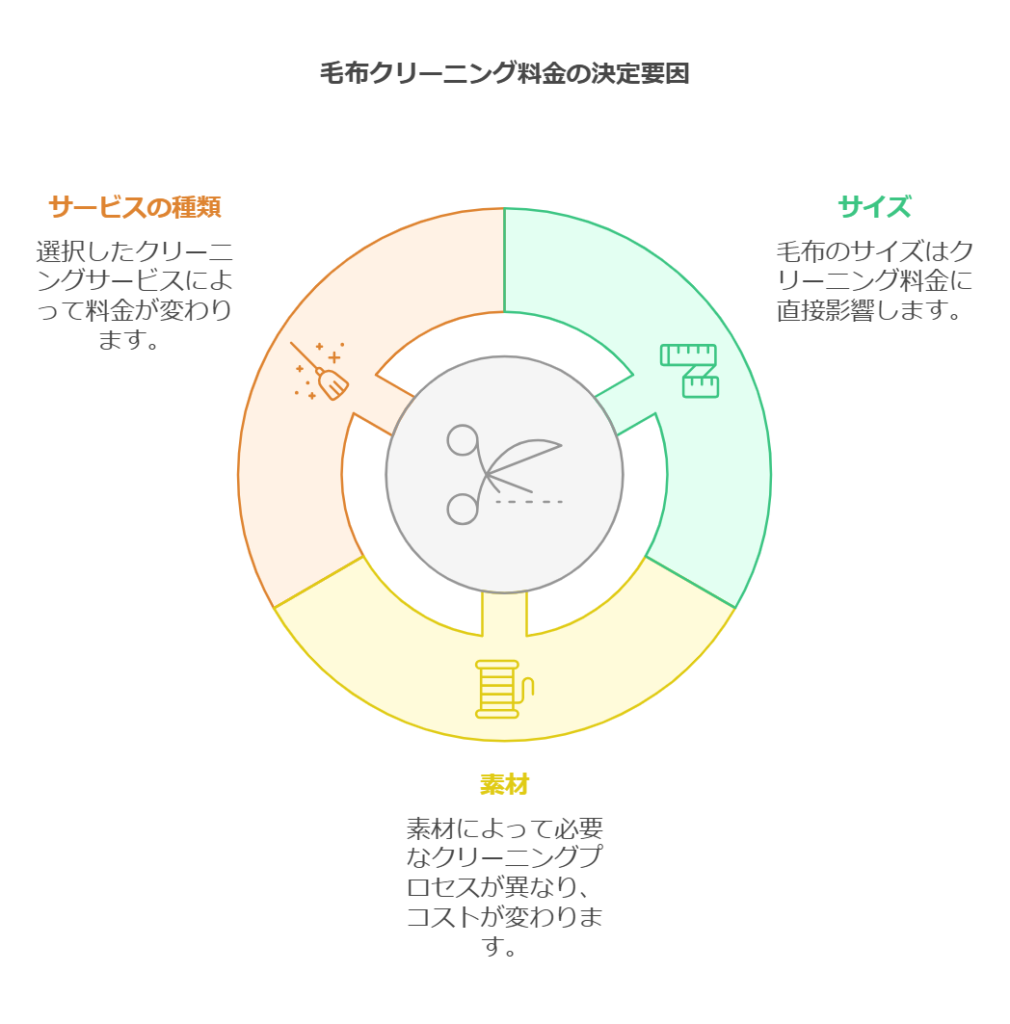 クリーニング 毛布の料金相場