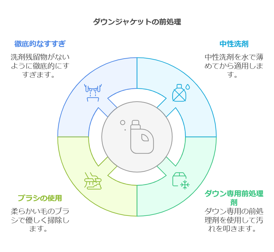 汚れが目立つ部分への効果的な前処理