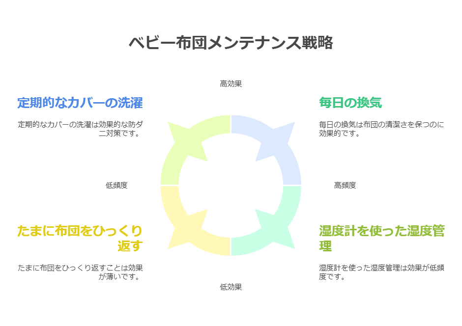 ベビー布団 洗濯後の日常メンテナンスのポイント